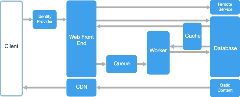 Event-driven Architecture