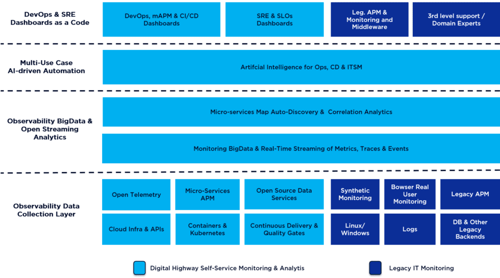 Software Observability