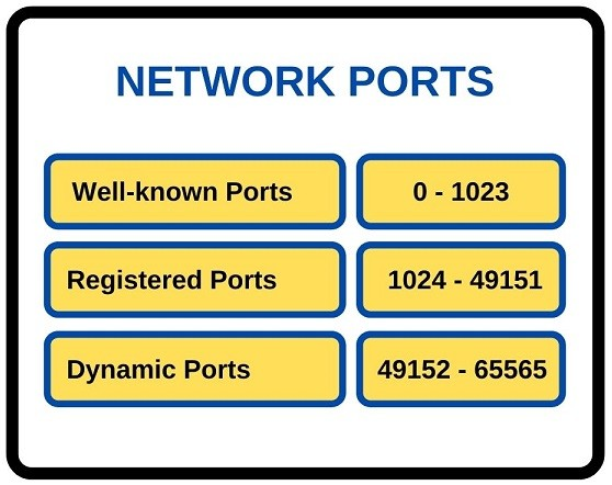 Network ports