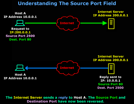 Understanding the Source Port Field