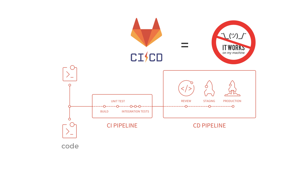 GitLab CI/CD