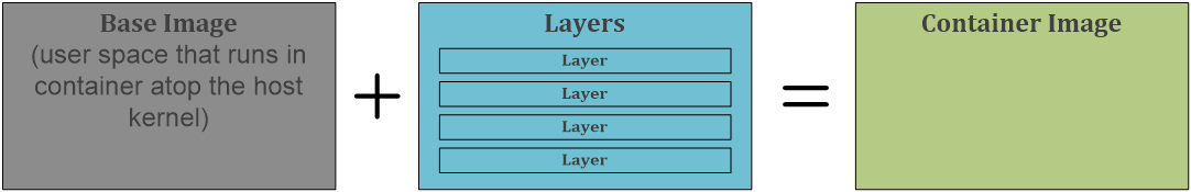 Шари у контейнерному образі