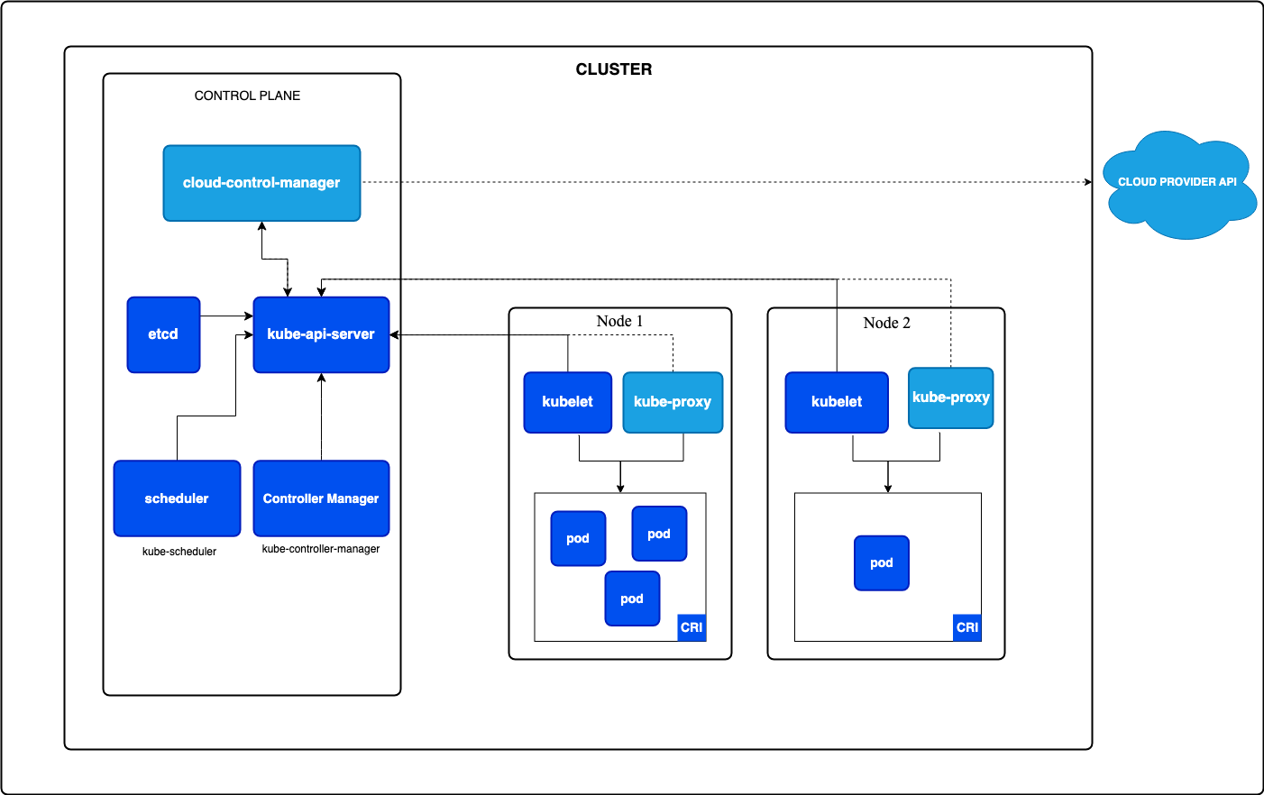 Cluster Architecture